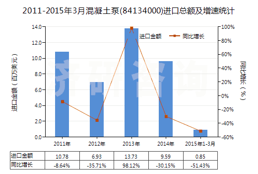 2011-2015年3月混凝土泵(84134000)進(jìn)口總額及增速統(tǒng)計(jì)